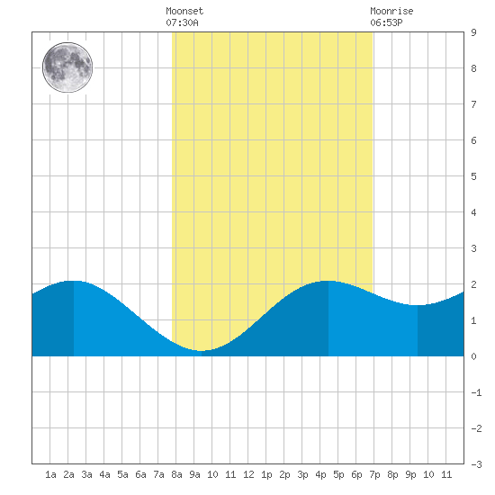 St George Island tide chart for Saturday, October 28, 2023