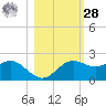 St George Island tide chart for Saturday, October 28, 2023