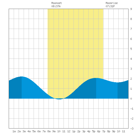 St George Island tide chart for Sunday, October 29, 2023