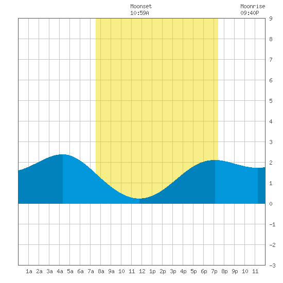 St George Island tide chart for Monday, October 2, 2023