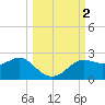 St George Island tide chart for Monday, October 2, 2023