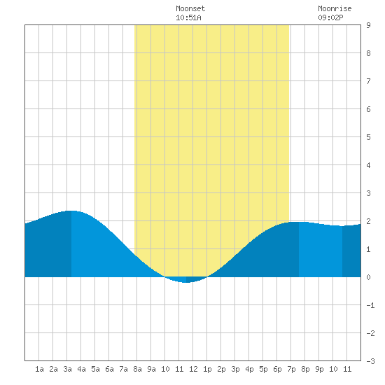 St George Island tide chart for Tuesday, October 31, 2023