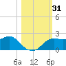 St George Island tide chart for Tuesday, October 31, 2023