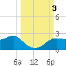 St George Island tide chart for Tuesday, October 3, 2023