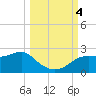 St George Island tide chart for Wednesday, October 4, 2023