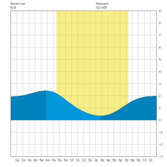 St George Island tide chart for Thursday, October 5, 2023