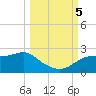 St George Island tide chart for Thursday, October 5, 2023