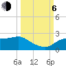 St George Island tide chart for Friday, October 6, 2023