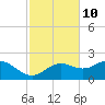 St George Island tide chart for Friday, November 10, 2023