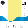 St George Island tide chart for Monday, November 13, 2023