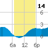 St George Island tide chart for Tuesday, November 14, 2023
