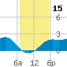 St George Island tide chart for Wednesday, November 15, 2023