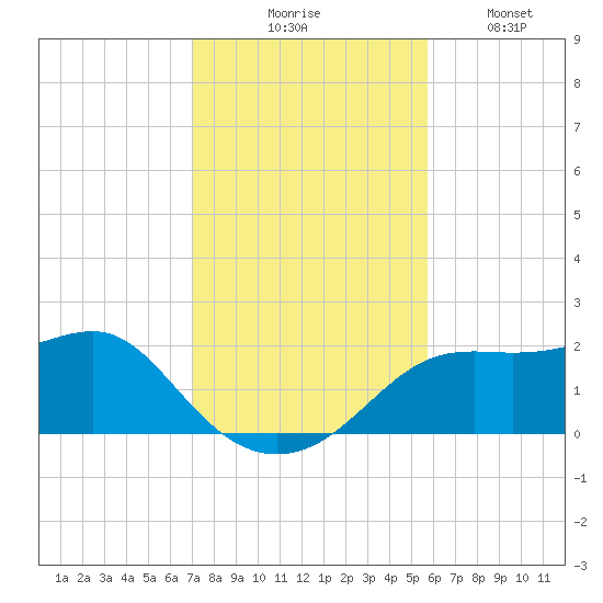 St George Island tide chart for Thursday, November 16, 2023