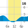 St George Island tide chart for Thursday, November 16, 2023