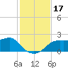 St George Island tide chart for Friday, November 17, 2023