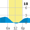 St George Island tide chart for Saturday, November 18, 2023