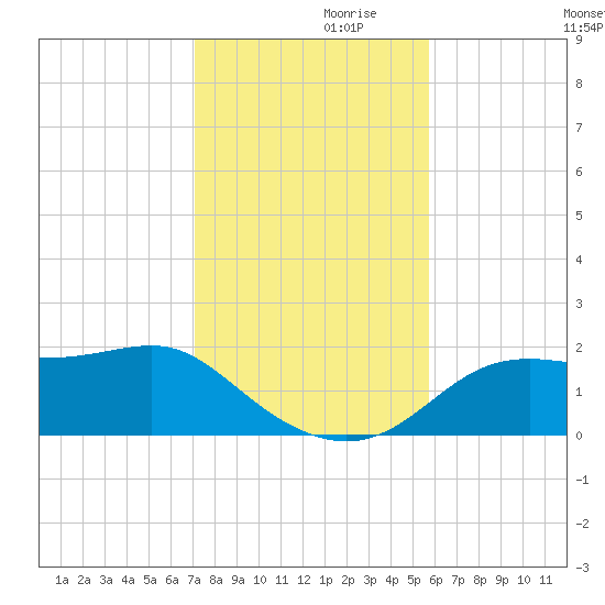 St George Island tide chart for Sunday, November 19, 2023