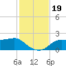 St George Island tide chart for Sunday, November 19, 2023