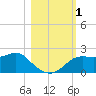 St George Island tide chart for Wednesday, November 1, 2023