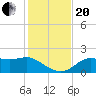 St George Island tide chart for Monday, November 20, 2023