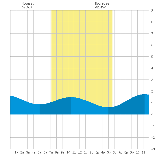 St George Island tide chart for Wednesday, November 22, 2023