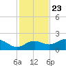 St George Island tide chart for Thursday, November 23, 2023