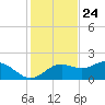 St George Island tide chart for Friday, November 24, 2023