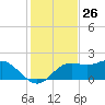 St George Island tide chart for Sunday, November 26, 2023
