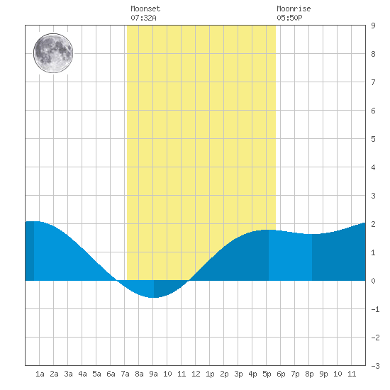 St George Island tide chart for Monday, November 27, 2023