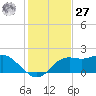 St George Island tide chart for Monday, November 27, 2023