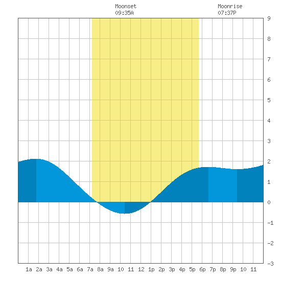 St George Island tide chart for Wednesday, November 29, 2023