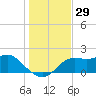 St George Island tide chart for Wednesday, November 29, 2023
