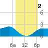 St George Island tide chart for Thursday, November 2, 2023