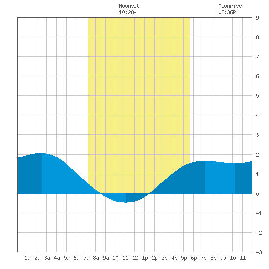 St George Island tide chart for Thursday, November 30, 2023