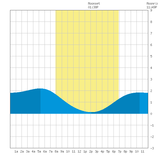 St George Island tide chart for Friday, November 3, 2023
