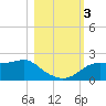 St George Island tide chart for Friday, November 3, 2023