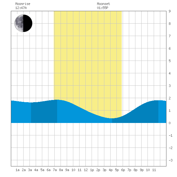 St George Island tide chart for Sunday, November 5, 2023