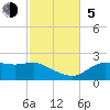 St George Island tide chart for Sunday, November 5, 2023