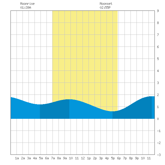 St George Island tide chart for Tuesday, November 7, 2023