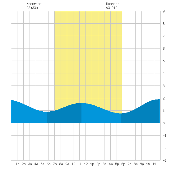St George Island tide chart for Wednesday, November 8, 2023