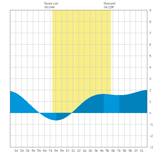 St George Island tide chart for Monday, December 11, 2023
