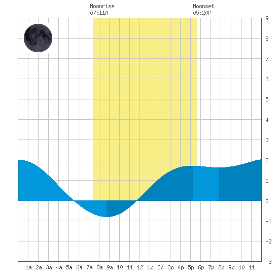 St George Island tide chart for Tuesday, December 12, 2023