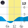 St George Island tide chart for Tuesday, December 12, 2023