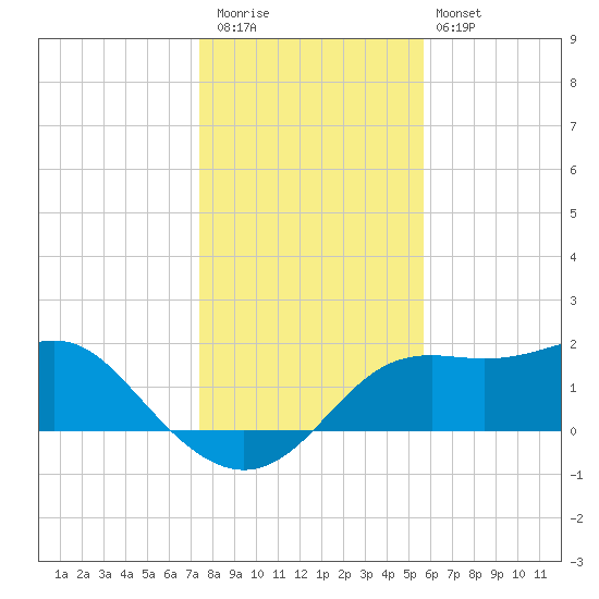St George Island tide chart for Wednesday, December 13, 2023