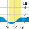 St George Island tide chart for Wednesday, December 13, 2023