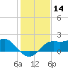 St George Island tide chart for Thursday, December 14, 2023