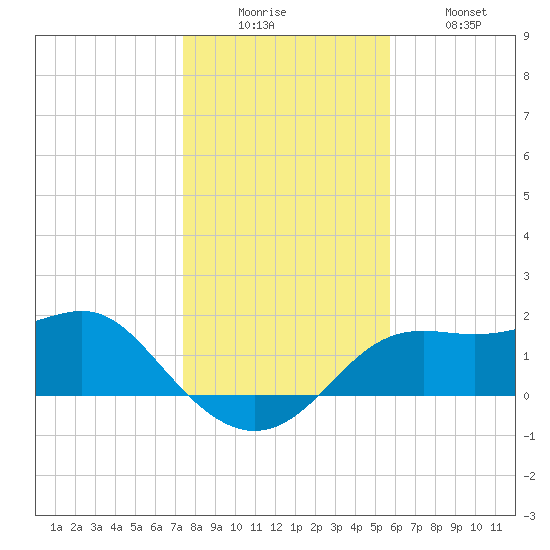 St George Island tide chart for Friday, December 15, 2023