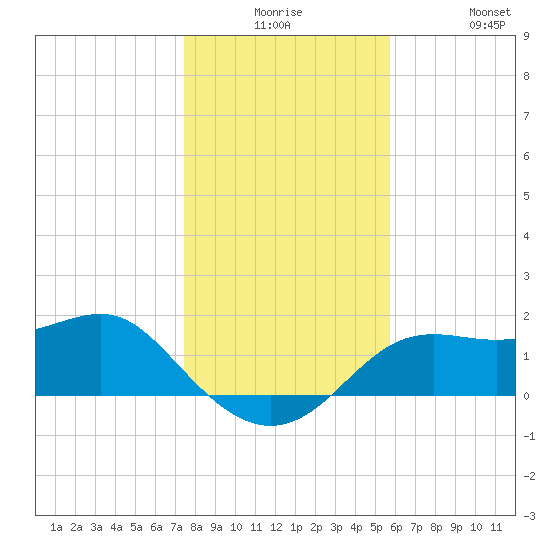 St George Island tide chart for Saturday, December 16, 2023