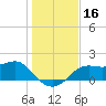St George Island tide chart for Saturday, December 16, 2023