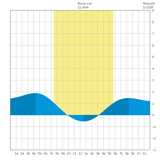 St George Island tide chart for Sunday, December 17, 2023